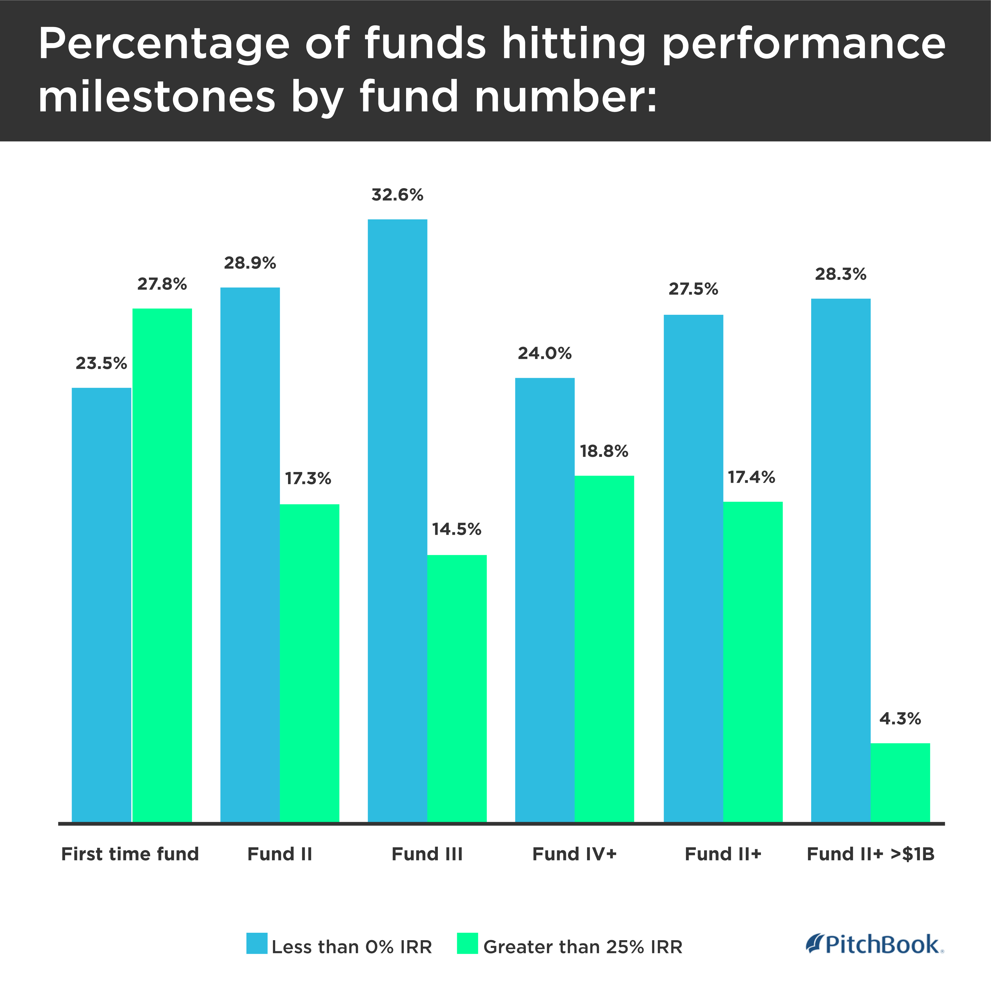 Fund performance graph by PitchBook