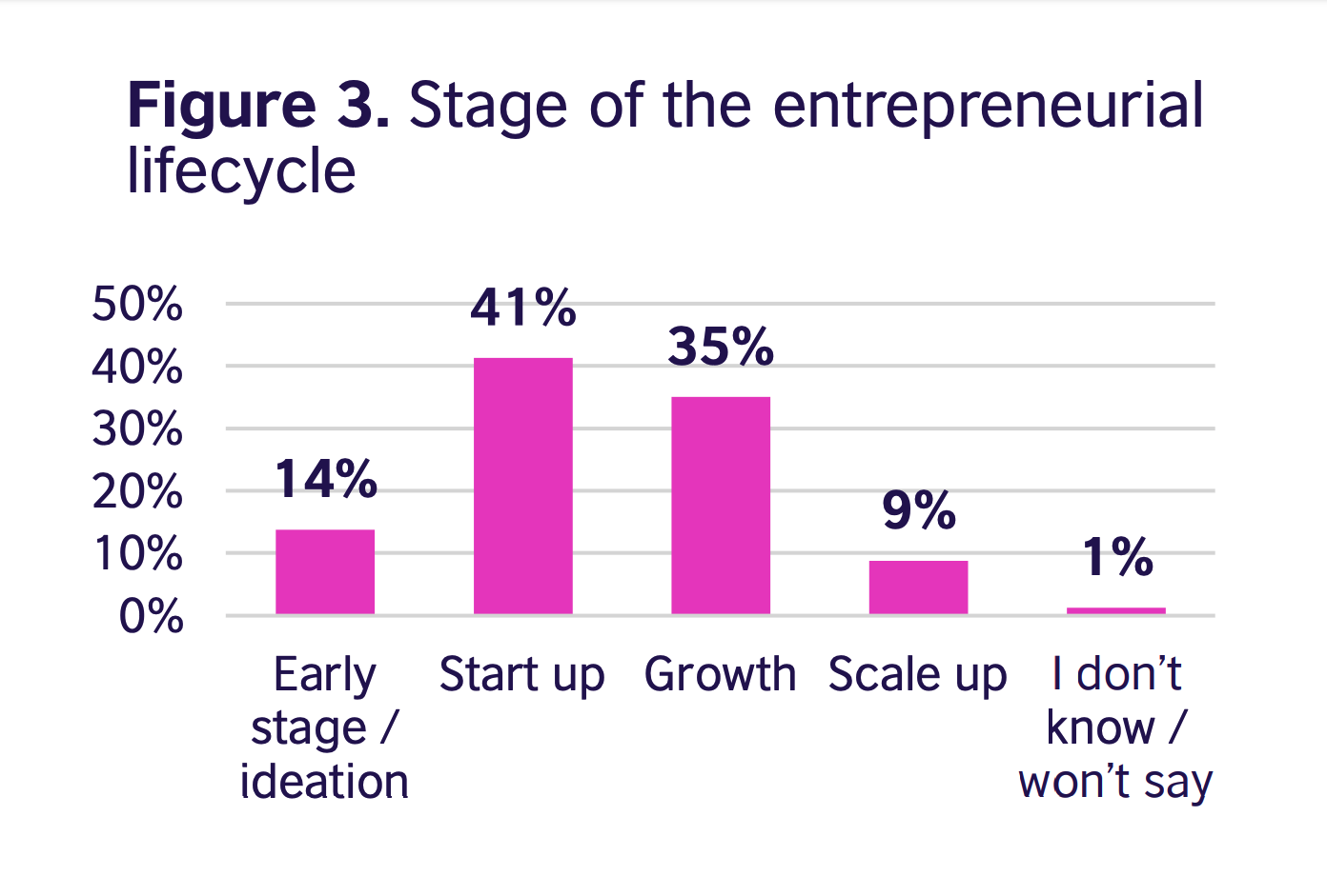 Chart stage of development of social enterprises in Algeria