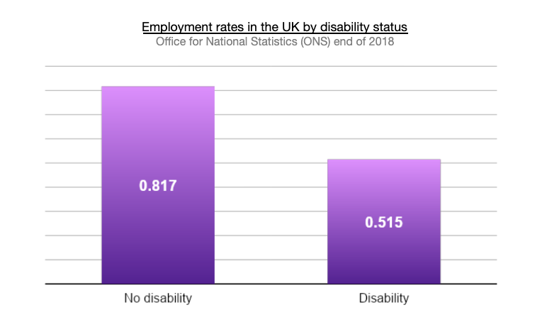 employment rates uk disability status