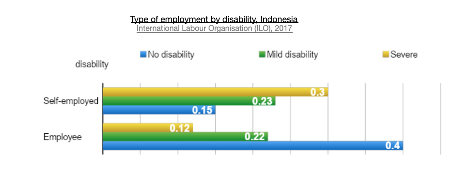 Type of employment by disability